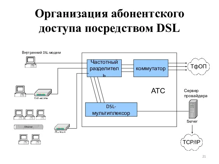 Организация абонентского доступа посредством DSL