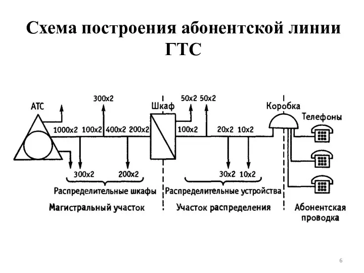 Схема построения абонентской линии ГТС