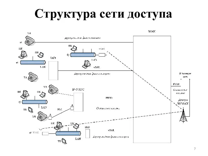 Структура сети доступа