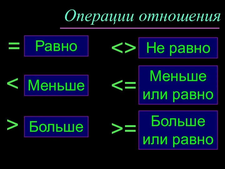 Операции отношения Не равно Меньше = Равно Больше > >= Меньше или равно Больше или равно