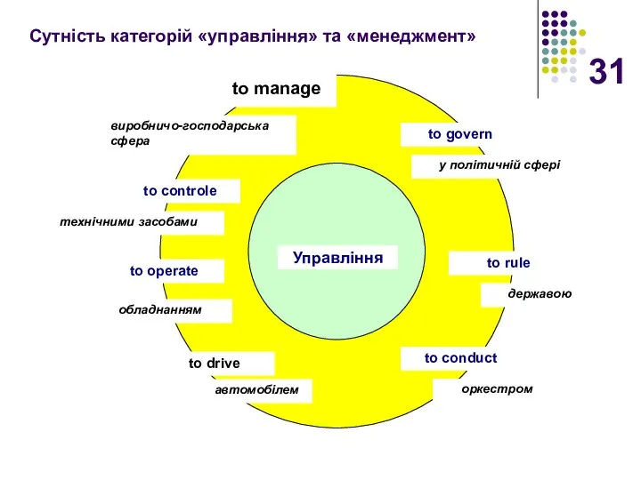 Сутність категорій «управління» та «менеджмент»