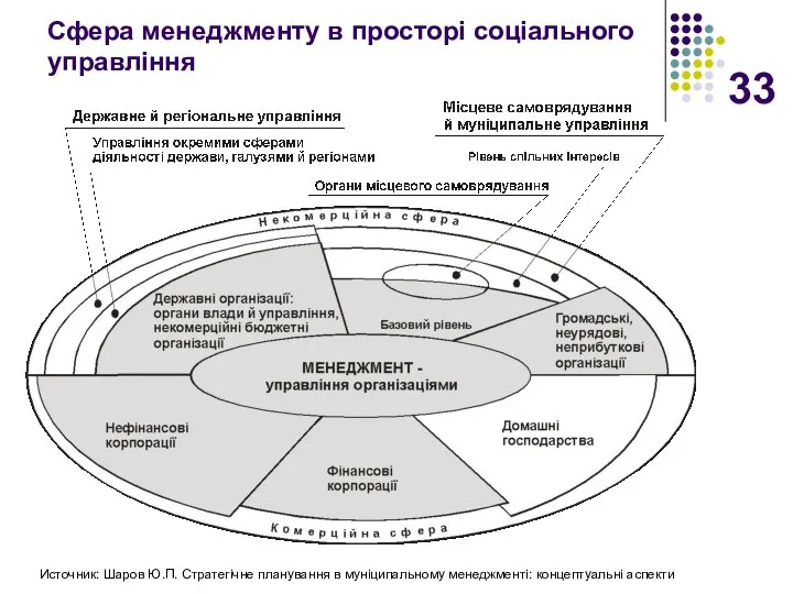 Сфера менеджменту в просторі соціального управління Источник: Шаров Ю.П. Стратегічне планування в муніципальному менеджменті: концептуальні аспекти