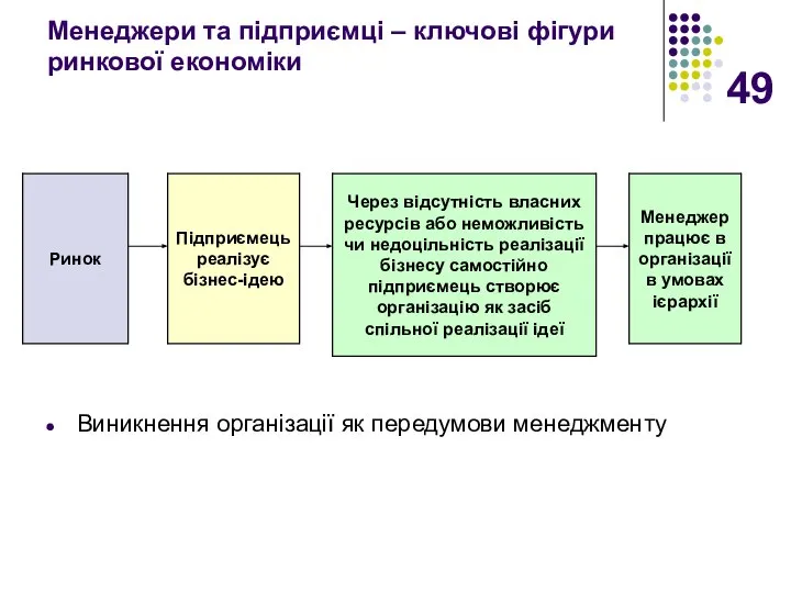 Менеджери та підприємці – ключові фігури ринкової економіки Виникнення організації як передумови менеджменту