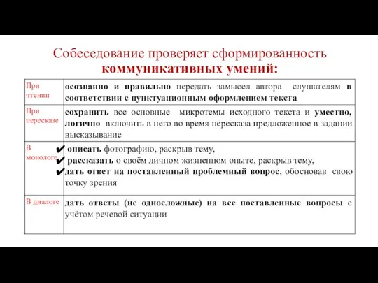 Собеседование проверяет сформированность коммуникативных умений: