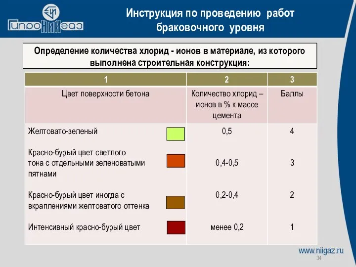 Определение количества хлорид - ионов в материале, из которого выполнена строительная