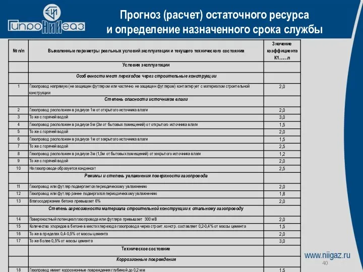 Прогноз (расчет) остаточного ресурса и определение назначенного срока службы