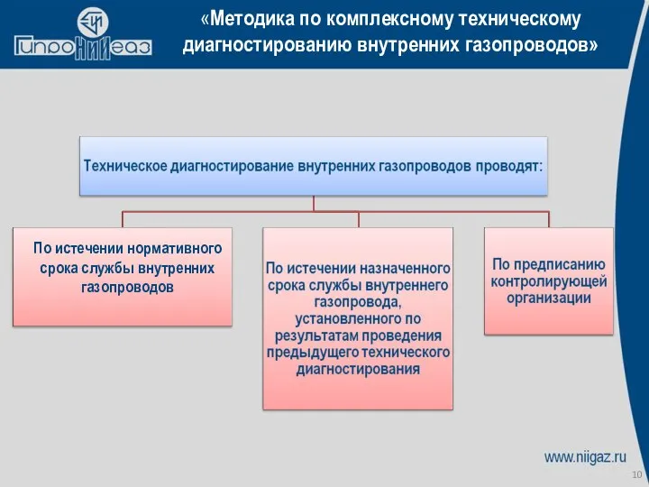 «Методика по комплексному техническому диагностированию внутренних газопроводов» По истечении нормативного срока службы внутренних газопроводов