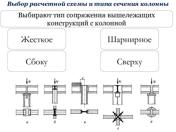 Выбирают тип сопряжения вышележащих конструкций с колонной Жесткое Шарнирное Сбоку Сверху