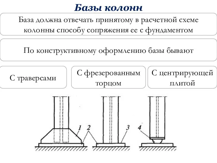 Базы колонн База должна отвечать принятому в расчетной схеме колонны способу