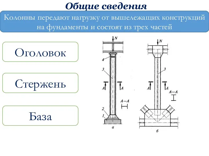 Общие сведения Колонны передают нагрузку от вышележащих конструкций на фундаменты и