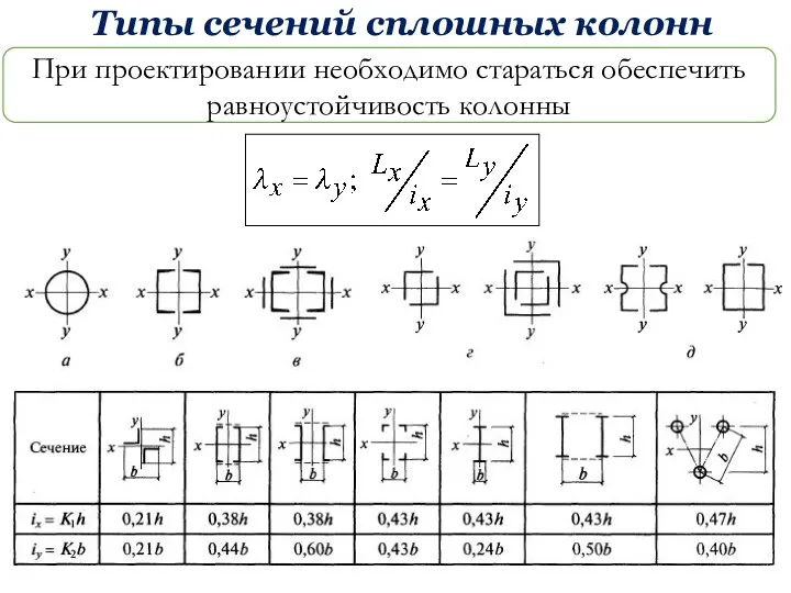 Типы сечений сплошных колонн При проектировании необходимо стараться обеспечить равноустойчивость колонны