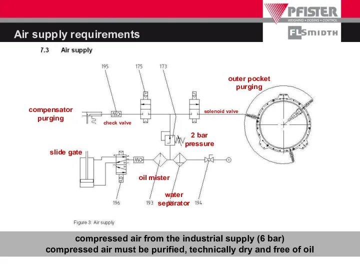 Air supply requirements compressed air from the industrial supply (6 bar)