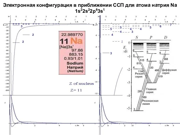 Электронная конфигурация в приближении ССП для атома натрия Na 1s22s22p63s1 2