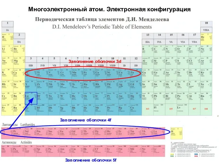 Многоэлектронный атом. Электронная конфигурация Заполнение оболочки 3d Заполнение оболочки 4f Заполнение оболочки 5f
