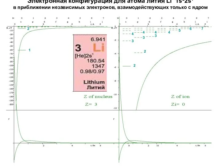 Электронная конфигурация для атомa лития Li 1s22s1 в приближении независимых электронов,