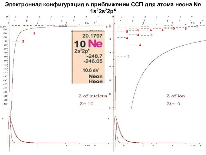 Электронная конфигурация в приближении ССП для атома неона Ne 1s22s22p6 2