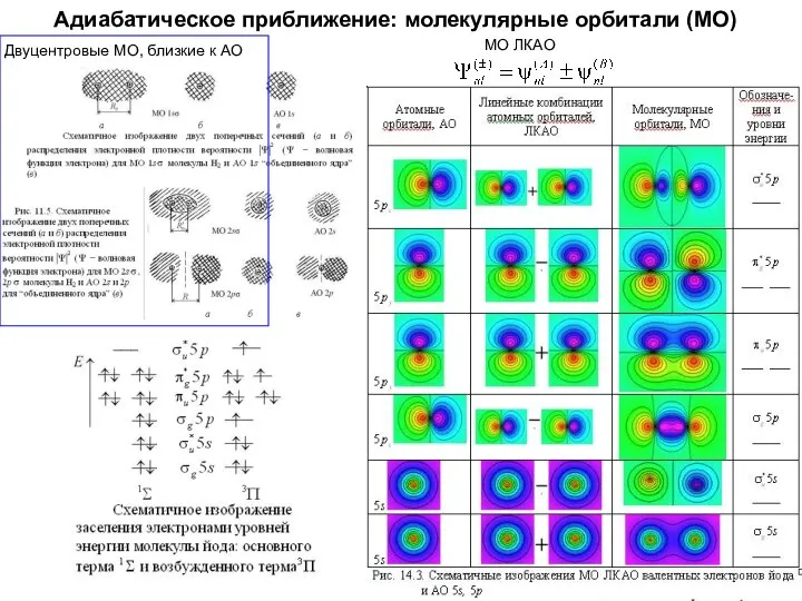 Адиабатическое приближение: молекулярные орбитали (МО) Двуцентровые МО, близкие к АО МО ЛКАО