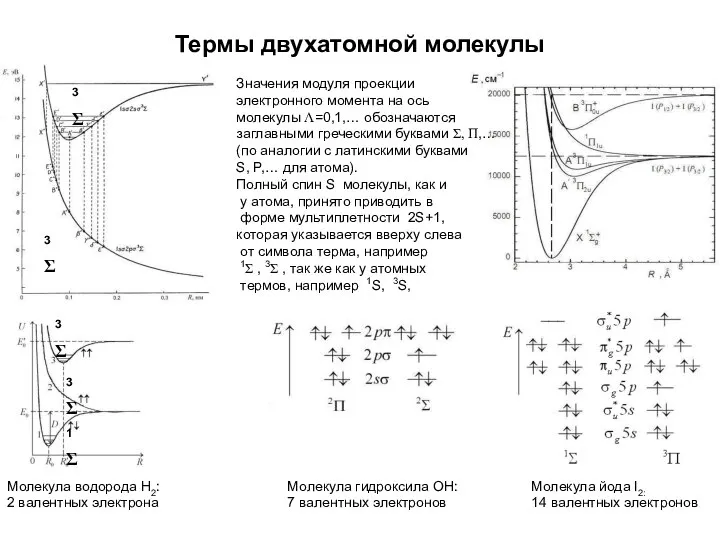 Термы двухатомной молекулы Молекула водорода Н2: 2 валентных электрона Молекула йода