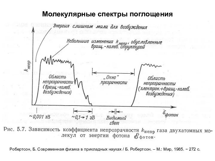 Молекулярные спектры поглощения Робертсон, Б. Современная физика в прикладных науках /