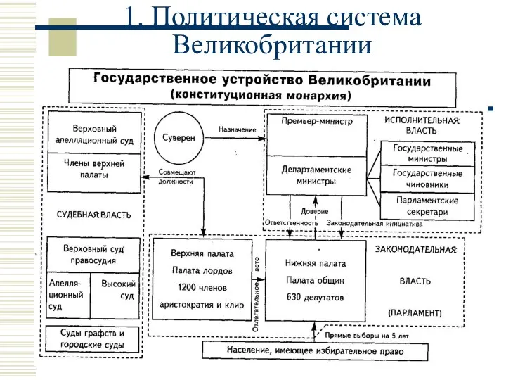 1. Политическая система Великобритании