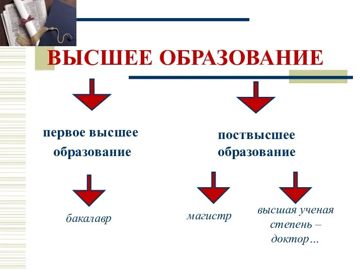 ВЫСШЕЕ ОБРАЗОВАНИЕ первое высшее образование поствысшее образование бакалавр магистр высшая ученая степень – доктор…