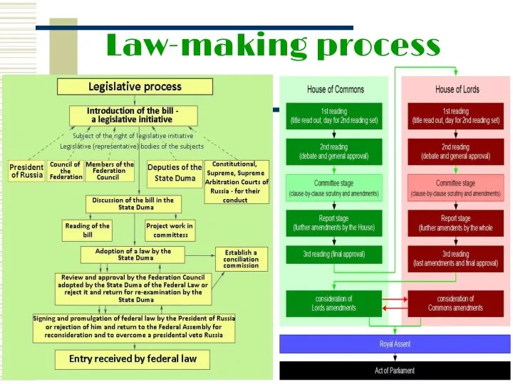 Law-making process