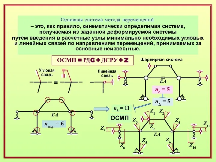 Основная система метода перемещений – это, как правило, кинематически определимая система,