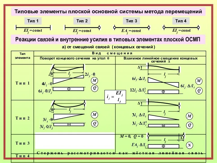 Типовые элементы плоской основной системы метода перемещений EIj = const Тип