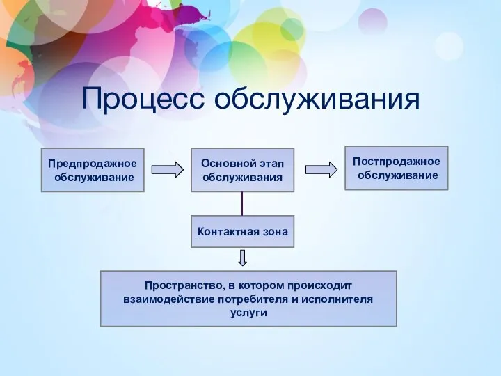 Процесс обслуживания Предпродажное обслуживание Основной этап обслуживания Постпродажное обслуживание Контактная зона