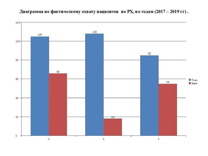 Диаграмма по фактическому охвату пациентов по РХ, по годам (2017 – 2019 гг) .