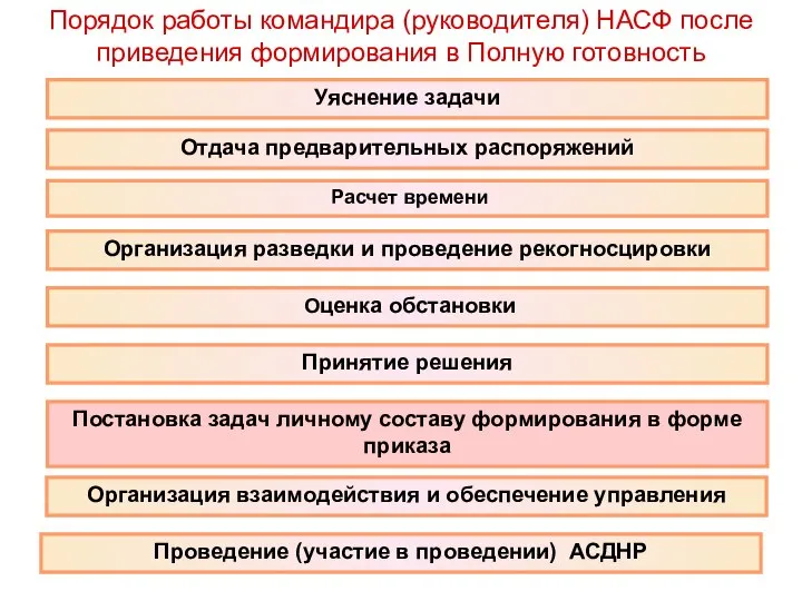 Порядок работы командира (руководителя) НАСФ после приведения формирования в Полную готовность