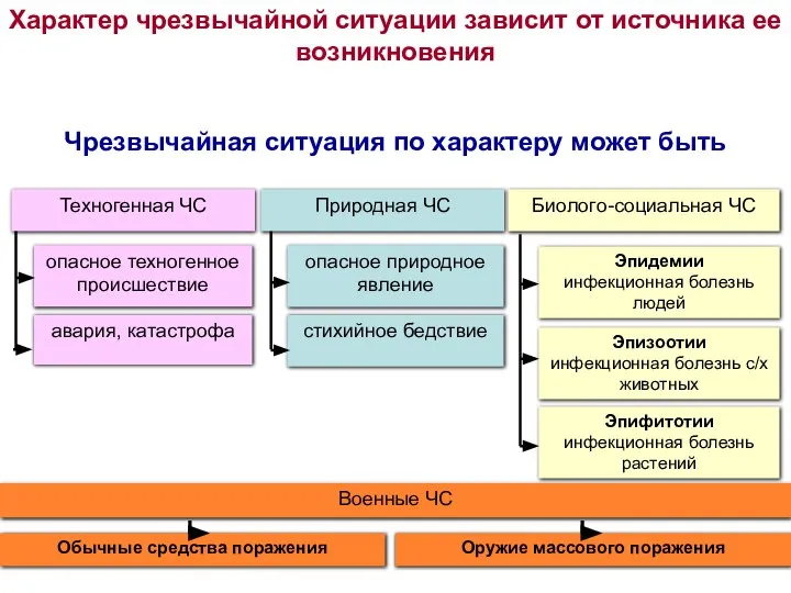 Техногенная ЧС Природная ЧС Биолого-социальная ЧС опасное техногенное происшествие авария, катастрофа