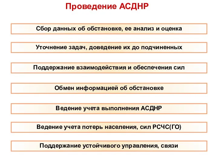 Проведение АСДНР Сбор данных об обстановке, ее анализ и оценка Поддержание