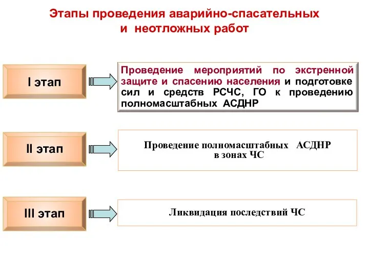 Этапы проведения аварийно-спасательных и неотложных работ II этап I этап III