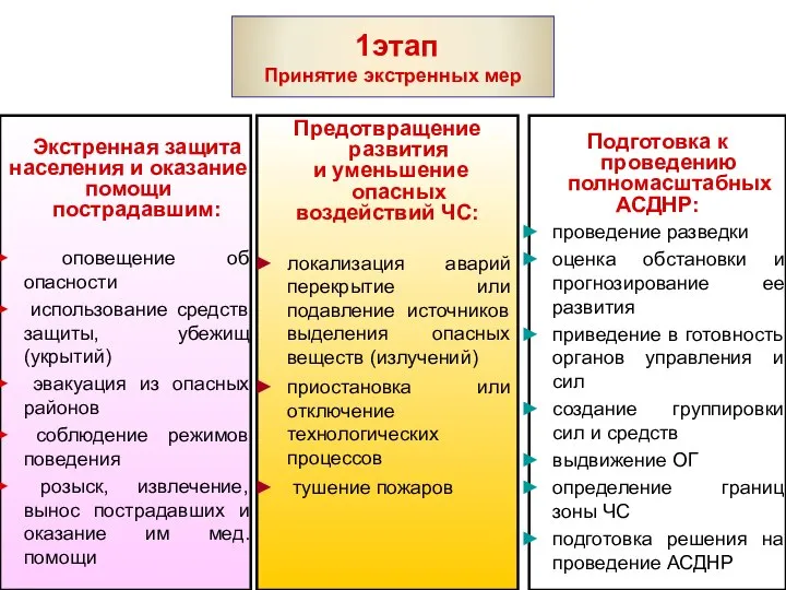 Экстренная защита населения и оказание помощи пострадавшим: оповещение об опасности использование