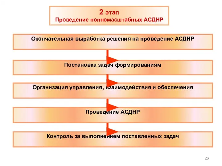 2 этап Проведение полномасштабных АСДНР Окончательная выработка решения на проведение АСДНР