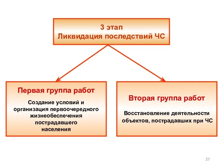 3 этап Ликвидация последствий ЧС Первая группа работ Создание условий и