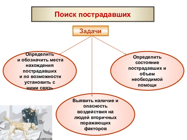 Задачи Определить и обозначить места нахождения пострадавших и по возможности установить