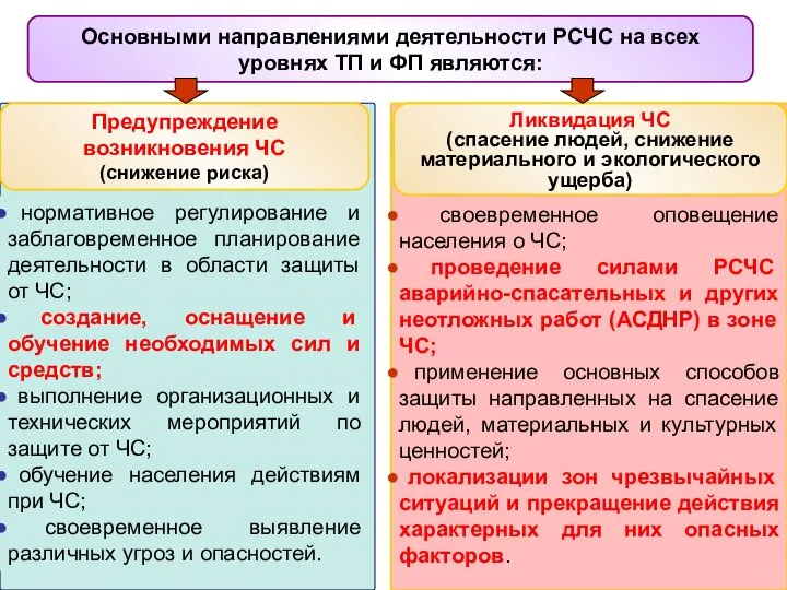 своевременное оповещение населения о ЧС; проведение силами РСЧС аварийно-спасательных и других