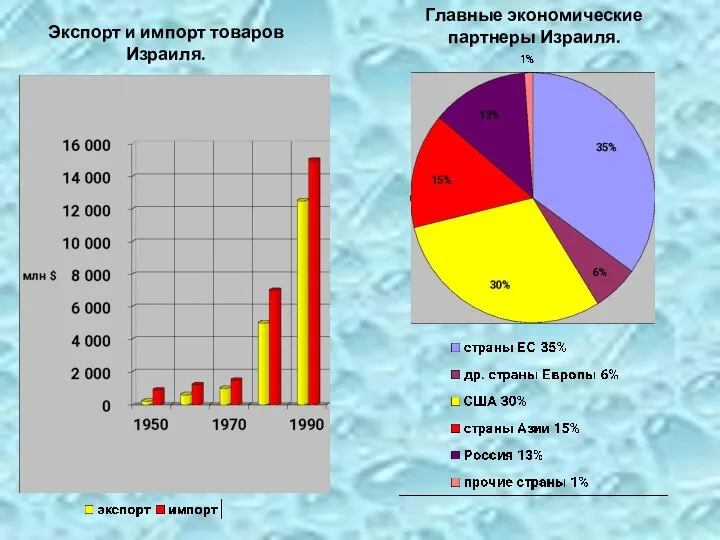 Главные экономические партнеры Израиля. Экспорт и импорт товаров Израиля.