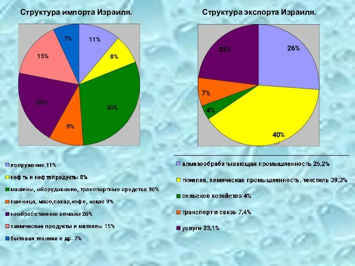 Структура импорта Израиля. Структура экспорта Израиля.