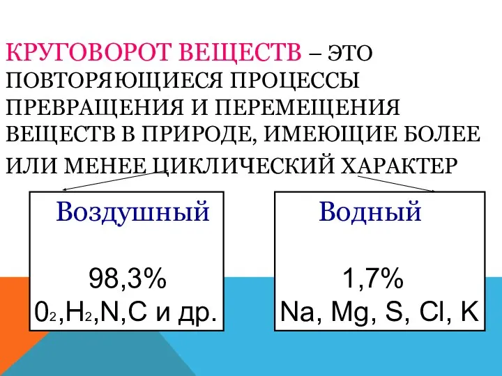 КРУГОВОРОТ ВЕЩЕСТВ – ЭТО ПОВТОРЯЮЩИЕСЯ ПРОЦЕССЫ ПРЕВРАЩЕНИЯ И ПЕРЕМЕЩЕНИЯ ВЕЩЕСТВ В