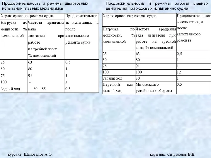 Продолжительность и режимы работы главных двигателей при ходовых испытаниях судна Продолжительность