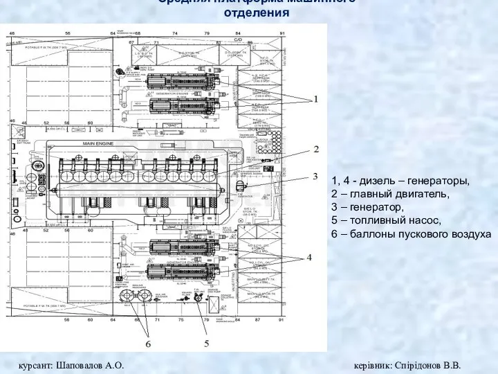 Средняя платформа машинного отделения 1, 4 - дизель – генераторы, 2