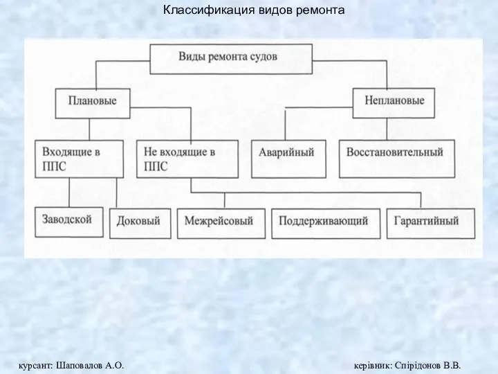 Классификация видов ремонта курсант: Шаповалов А.О. керівник: Спірідонов В.В.