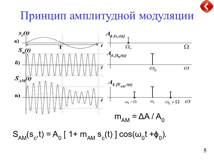 Принцип амплитудной модуляции mАМ = ΔA / A0 SАМ(sc,t) = A0