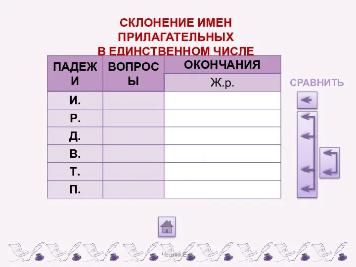 СКЛОНЕНИЕ ИМЕН ПРИЛАГАТЕЛЬНЫХ В ЕДИНСТВЕННОМ ЧИСЛЕ СРАВНИТЬ Черник Е.Н.