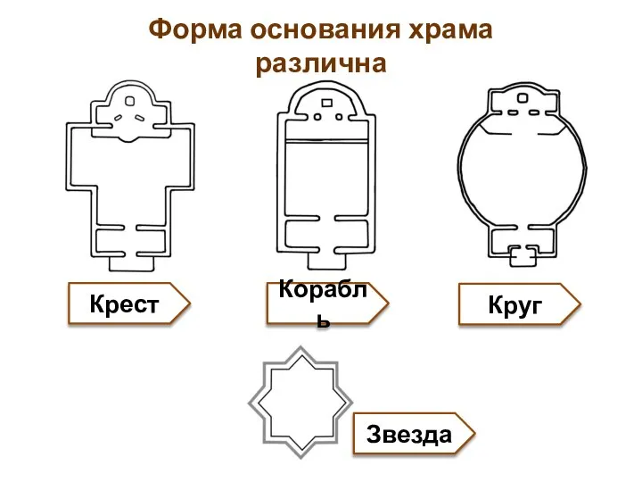 Форма основания храма различна Корабль Крест Круг Звезда