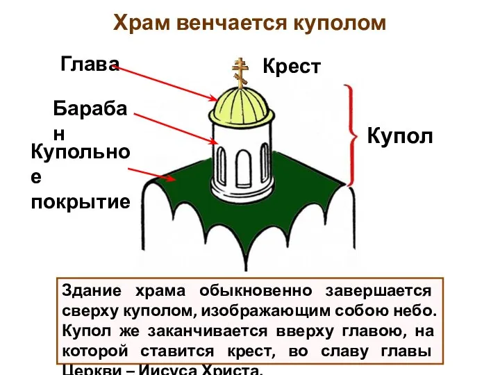 Здание храма обыкновенно завершается сверху куполом, изображающим собою небо. Купол же