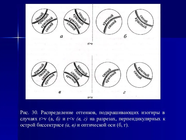 Рис. 30. Распределение оттенков, подкрашивающих изогиры в случаях r>v (а, б) и r